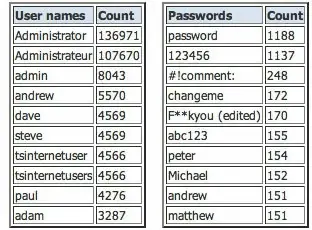 Microsoft vous donne les logins et mots de passe &agrave; &eacute;viter