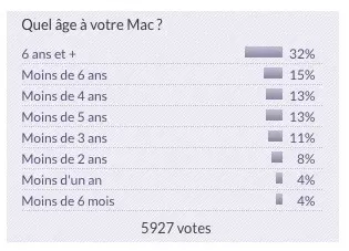 Vos Mac ne sont plus tout jeunes ! (+ nouveau sondage, sur vos écrans !)