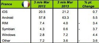 iOS progresse en France, Android domine et l'iPhone 5 toujours leader