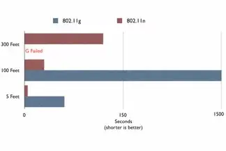 Le nouveau Wifi "n" est 10x plus rapide