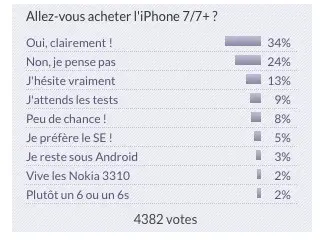 Sondage : quel modèle, quelle capacité et quelle couleur pour votre iPhone 7 ?