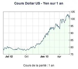 Au Japon, le Yen baisse, le prix des iPad et iPod s'envole