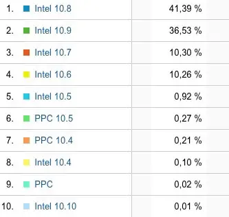 Mavericks : déjà 36% d'entre-vous l'ont adopté !