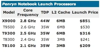 Intel : Penryn mobile le 6 janvier ?