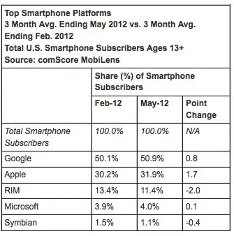 Smartphones : ComScore livre de nouveaux chiffres