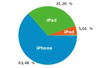 iPad : 32% de nos visites "mobiles"