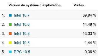 Mountain Lion : vous êtes déjà 13% à avoir migré !