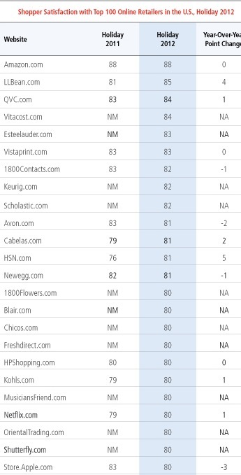 Illustration : Apple chute dans le classement satisfaction client de ForeSee