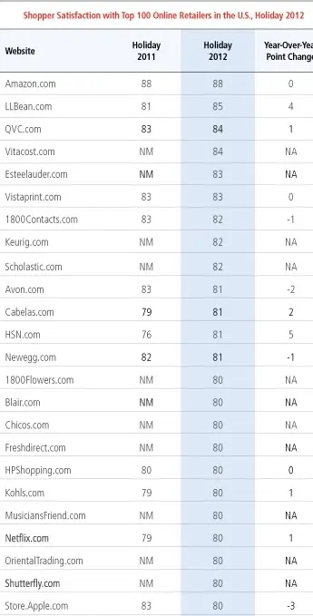 Apple chute dans le classement satisfaction client de ForeSee