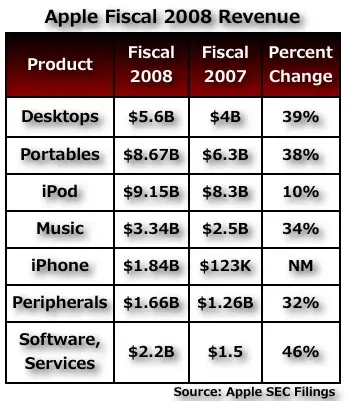 Apple : résultats en hausse sur tous ses marchés