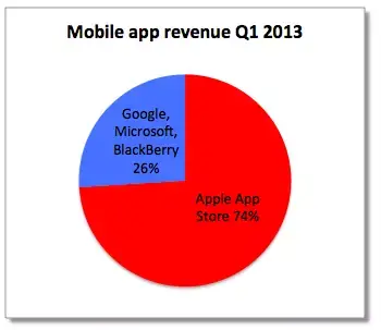 Google s'adjuge 51 % des téléchargements d'Apps et Apple 74 % de leur valeur