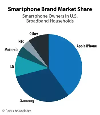 iPhone : une nouvelle étude pour 40% du marché US en 2015