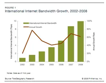 Internet : les infrastructures restent largement dimensionnées