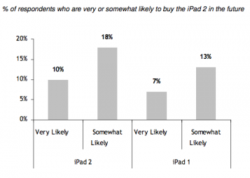 L'iPad 2 40% plus demandé que le 1