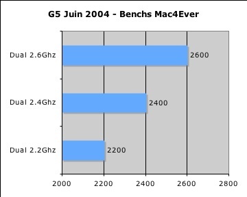 G5 2.6Ghz : les benchs !
