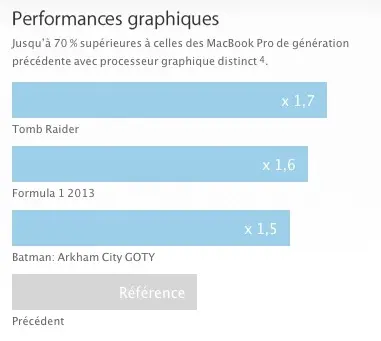 MacBook Pro Retina 15" : la petite astuce pour gonfler les perfs de la Radeon R9 M370X