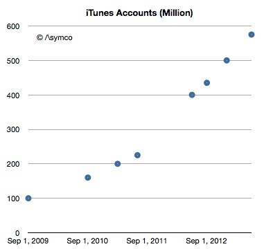 500 000 nouveaux comptes iTunes par jour
