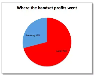 72 % des profits liés aux mobiles dans les poches d'Apple au 4e trimestre 2012