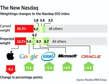 Apple pèsera bientôt moins lourd au Nasdaq-100