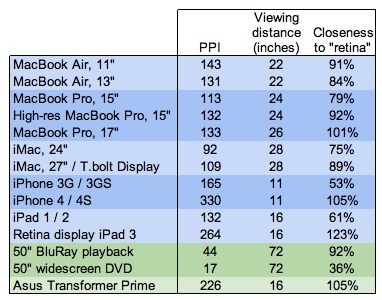 Finalement, l'écran de l'iPad 3 sera bien Retina (non, mais oui !)