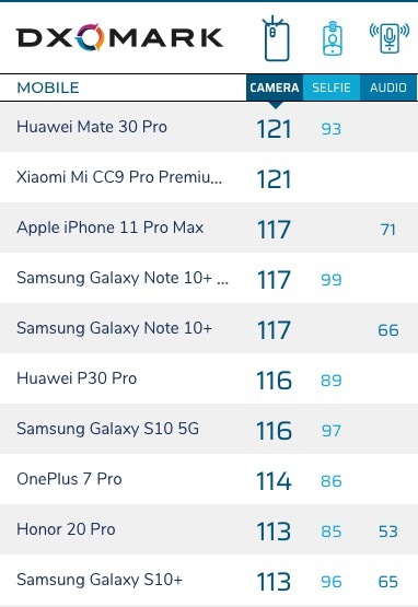 Dxo Mark : l'iPhone 11 Pro prend la troisième place, à égalité avec le Galaxy Note 10+