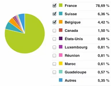 Quelques chiffres de Mac4Ever sur Android : vous adorez Samsung et Orange !