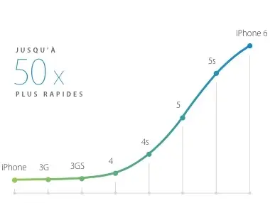 iPhone 6 vs iPhone 5s : nos comparatifs de performances (+ vidéo)