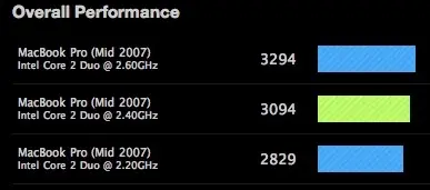 Les performances des MacBook Pro