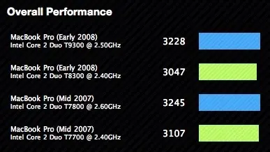 Nouveaux MacBook Pro : pas de gain de performances