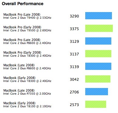 Nouveaux MacBook Pro : pas si rapides ?