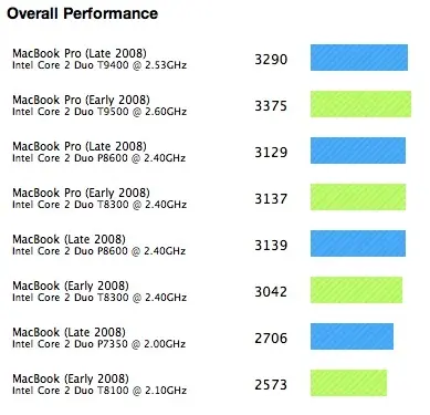 Nouveaux MacBook Pro : pas si rapides ?