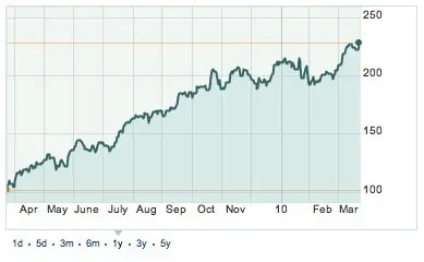 AAPL toujours au plus haut