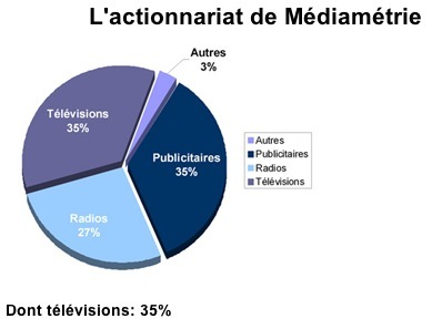 Médiamétrie, responsable des "faibles" budgets publicitaires du web français ?