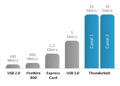 Du Thunderbolt plus rapide dans les nouveaux Mac Pro ?