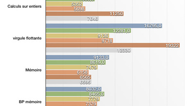 Quelques benchs comparatifs CPU/GPU  des nouveaux Mac mini