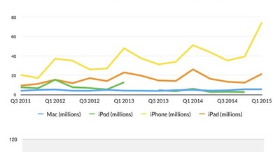 Cette semaine : Résultats Financiers, anniversaire, OS X 10.10.2, iOS 8.1.3 & iTunes 12.1