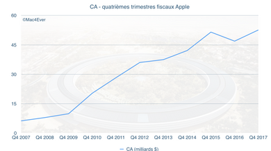 Q4'17 : 52,6 milliards de CA et un bénéfice de 10,714 milliards