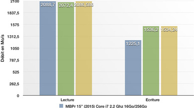 Benchs : les SSD des nouveaux MacBook Pro Retina 15" sont homogènes et très (très) rapides