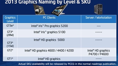 Iris, le nouveau GPU d'Intel pour Haswell fait beaucoup de promesses