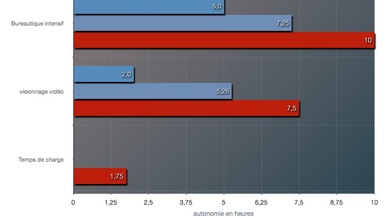 MacBook Air Haswell : assez de batterie pour la trilogie du Seigneur des Anneaux