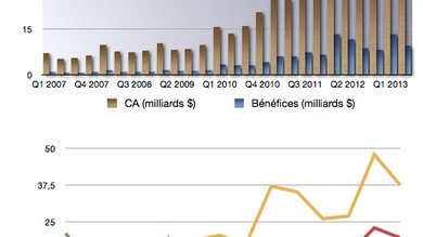 Q2'13 : les résultats financiers