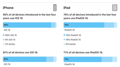 81% des iPhone actifs sont passés à iOS 16