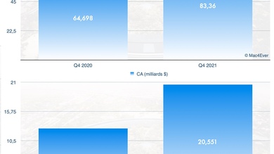 Résultats : l'iPhone cartonne toujours (38,9 milliards de $), le Mac passe devant l'iPad (9 milliards), les Services explosent (+25,6%) 