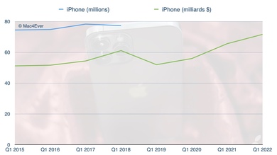Résultats : Apple, la Petite Pomme qui ne connait pas la crise (merci l'iPhone !)