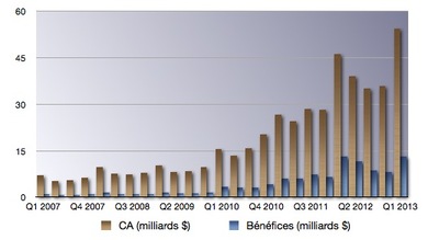 Q1'13 : les résultats financiers