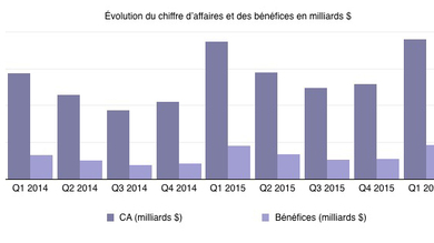 Q1'16 les résultats financiers : un nouveau trimestre record