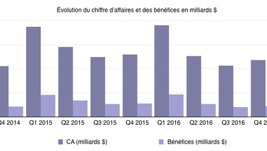 Q4'16 les résultats financiers -  iPhone : -5%, iPad -7%, Mac : -17% et 46,9 milliards de CA