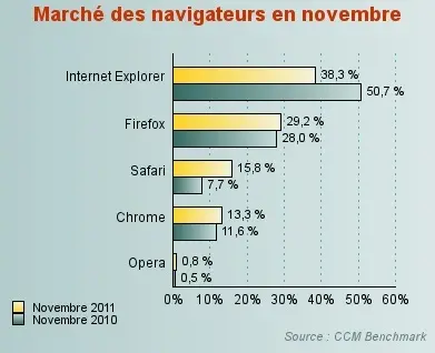 Safari passe devant Chrome en France