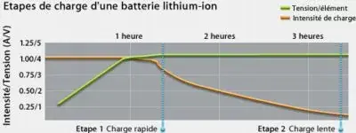 les batteries de iPod, portables...