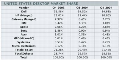 Les parts de marché d'Apple